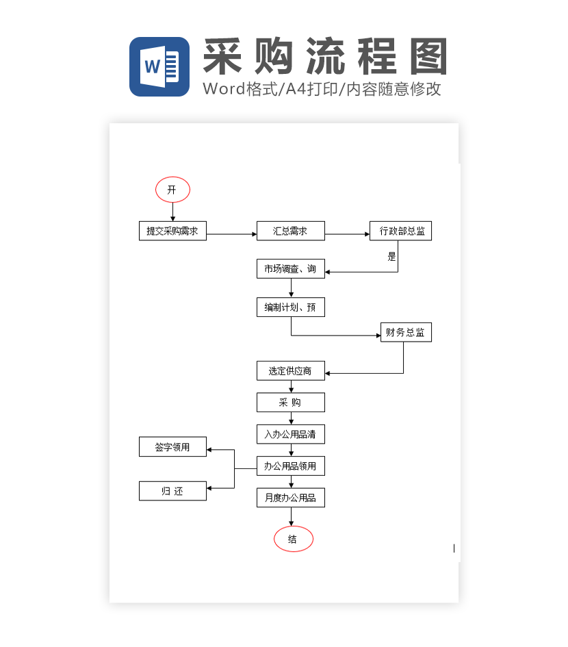 物资采购流程图Word模板